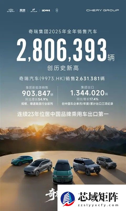 奇瑞2025销量破280万辆 海外出口创新高