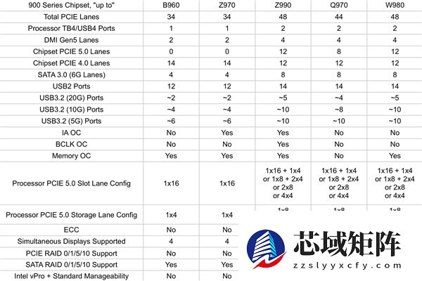 又双叒叕换接口！Intel Nova Lake 900系主板全曝光：多达48条PCIe