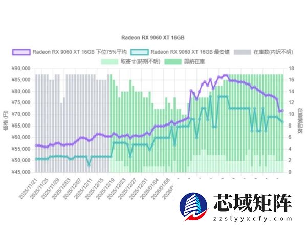 RX 9070 XT加价后无人问津：日本AMD显卡售价已从高峰下滑20%！