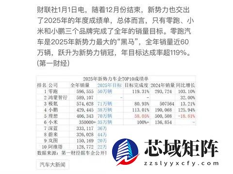 零跑小鹏领跑新势力，2026销量目标双双超额