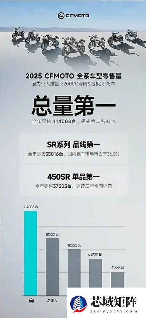 春风2025年销量三冠王，11.4万台断层领跑国产大排量摩托市场