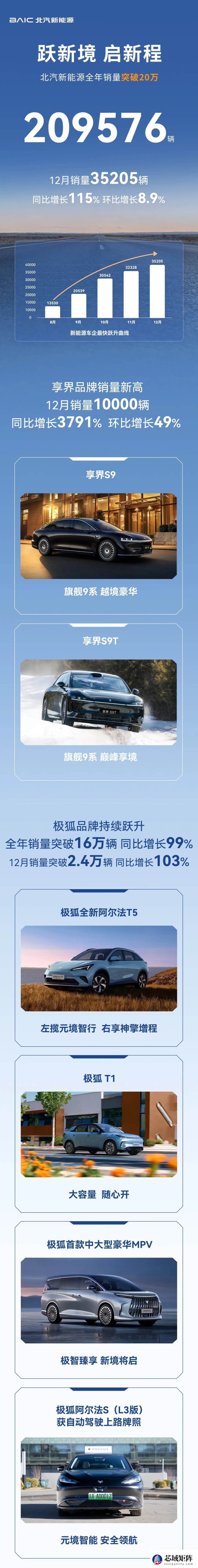 北汽新能源2025年销量暴增84% 极狐享界双品牌齐发力