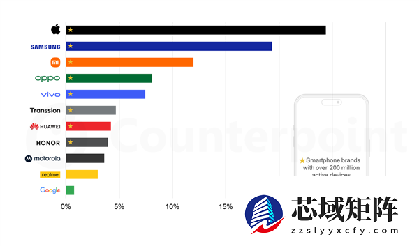 2025年全球手机存量报告：苹果、三星破10亿断层领先 小米第三