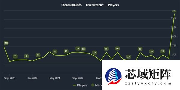 《守望先锋》再度复苏
