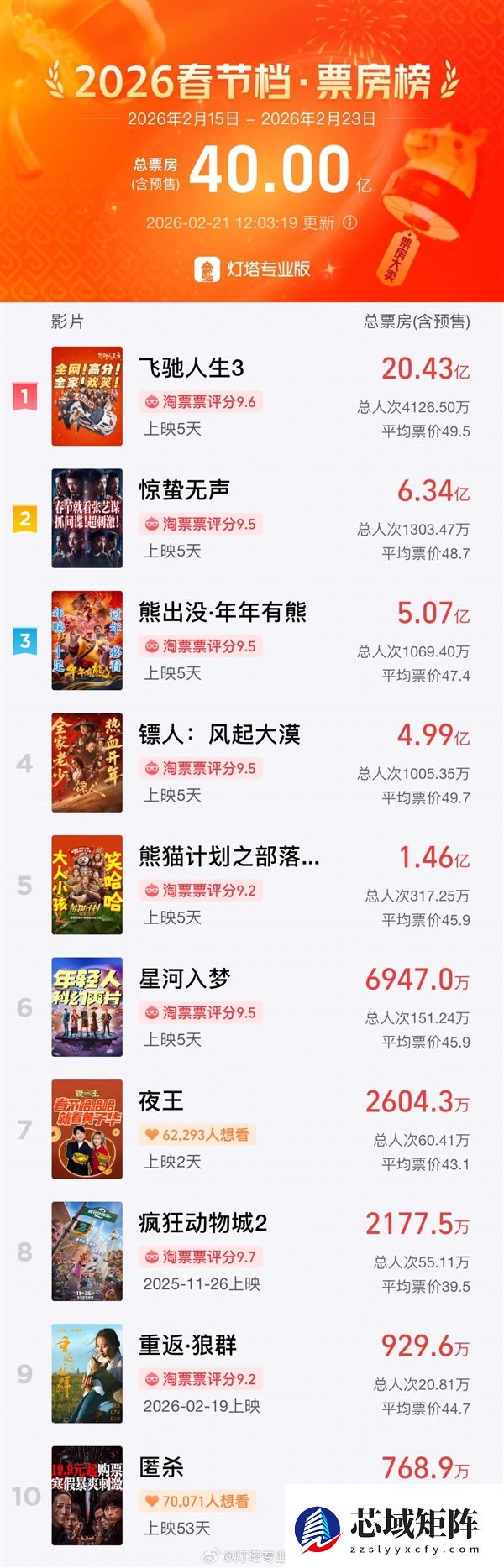 2026年春节档电影总票房破40亿：《飞驰人生3》断档第一
