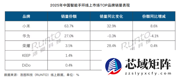 小米手环恐怖统治力：线上份额63.7%！遥遥领先华为等厂商