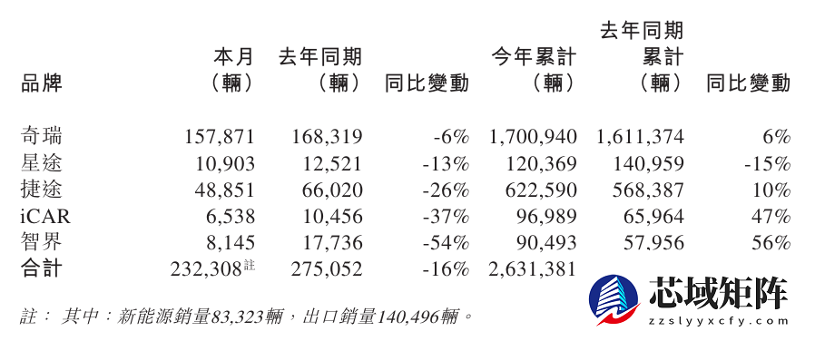 奇瑞2025年12月销量下滑16% 全年仍增长8%新能源与出口表现亮眼