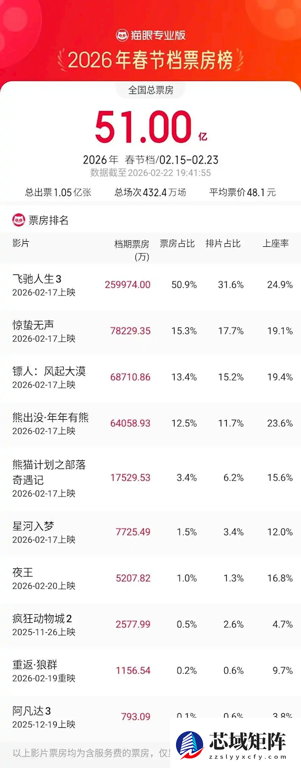 春节档新片豆瓣评分出炉：《镖人》第一 《飞驰人生3》降至7.4分暂居第二