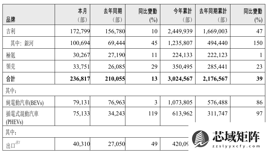 吉利2025年销量超302万辆 2026目标345万新能源占六成