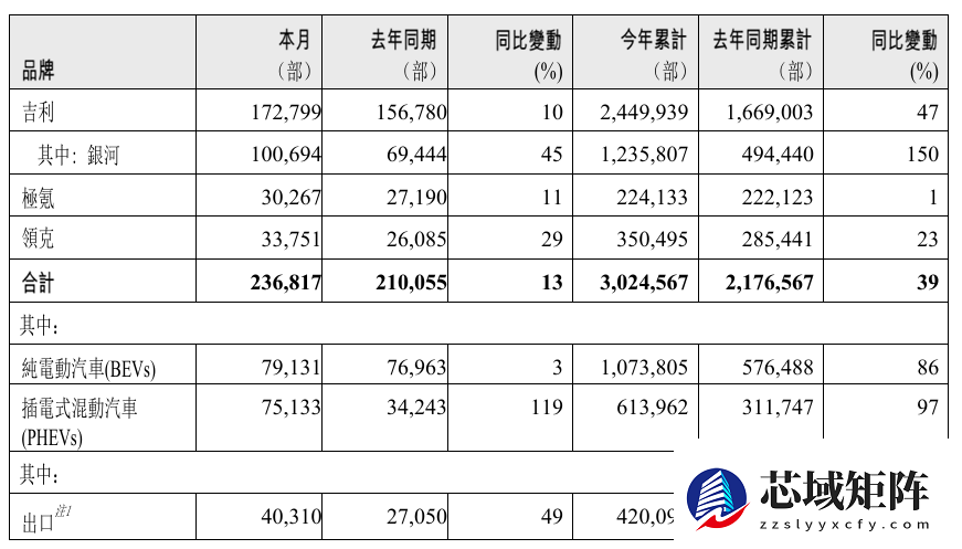 吉利2025年销量突破302万辆，新能源同比增长显著