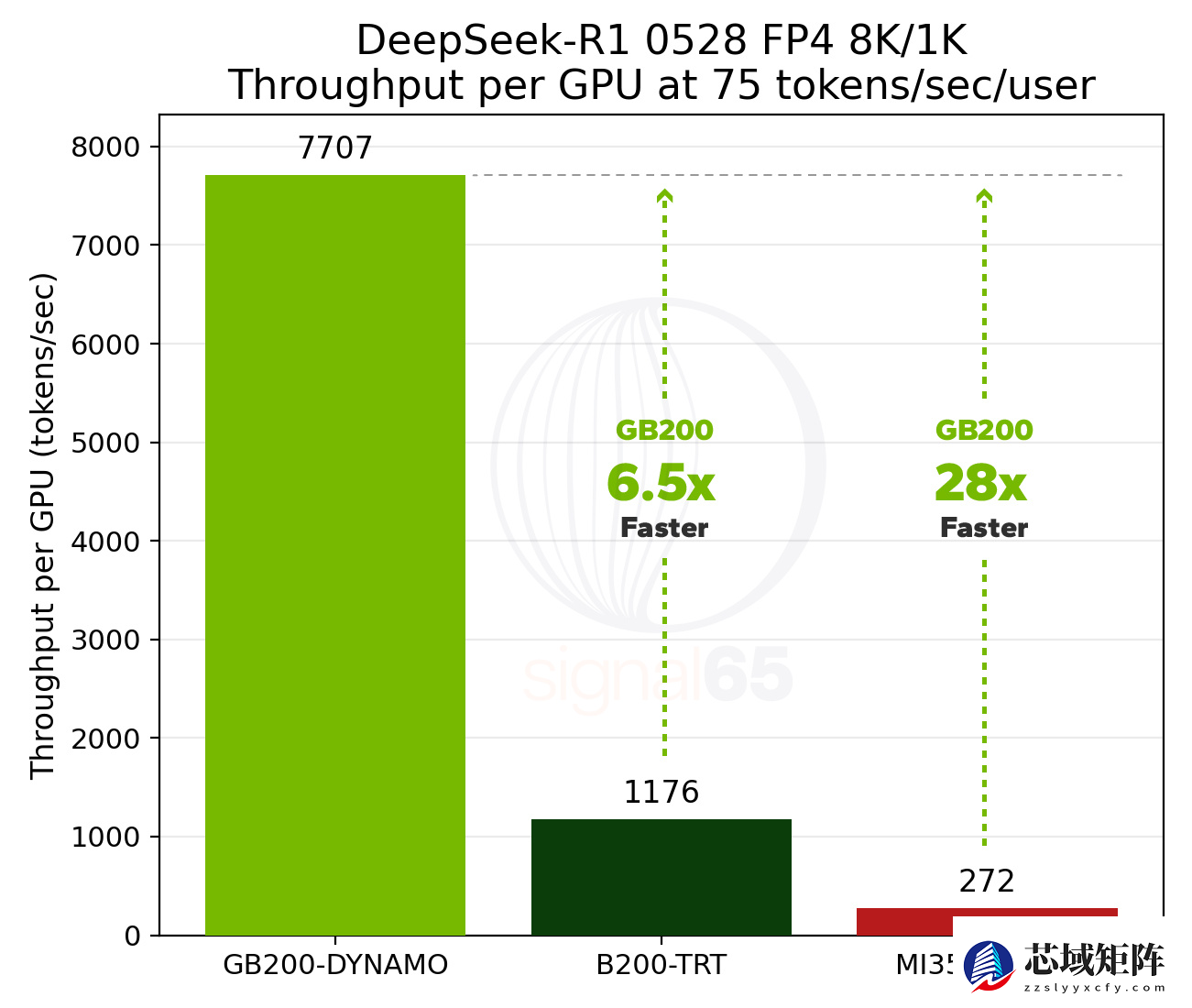 英伟达GB200碾压AMD：MoE推理性能28倍领先