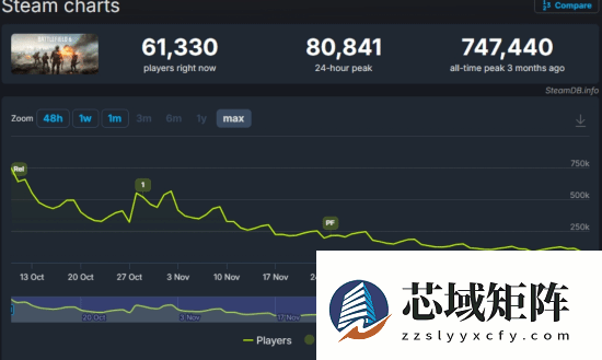 战地6玩家锐减超七成：内容更新慢、Bug频发致用户流失