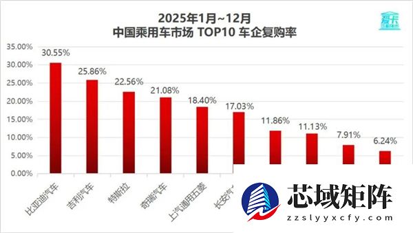 合资车霸榜时代落幕！比亚迪登顶复购率榜首 BBA彻底掉队