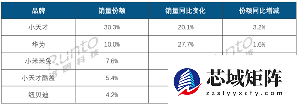 小天才儿童手表市占率恐怖如斯 强如华为 也难破它的社交圈