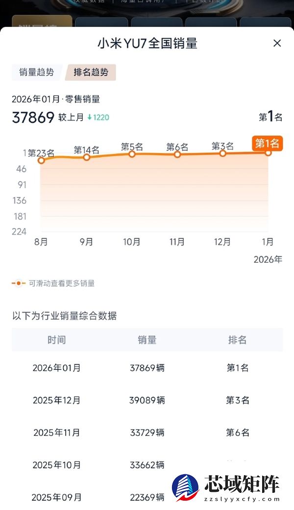 卖爆了！ 小米YU7拿下1月国内乘用车零售销冠 徐洁云发文致谢