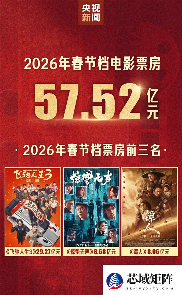 2026年春节档总票房57.52亿元 沈腾《飞驰人生3》贡献过半
