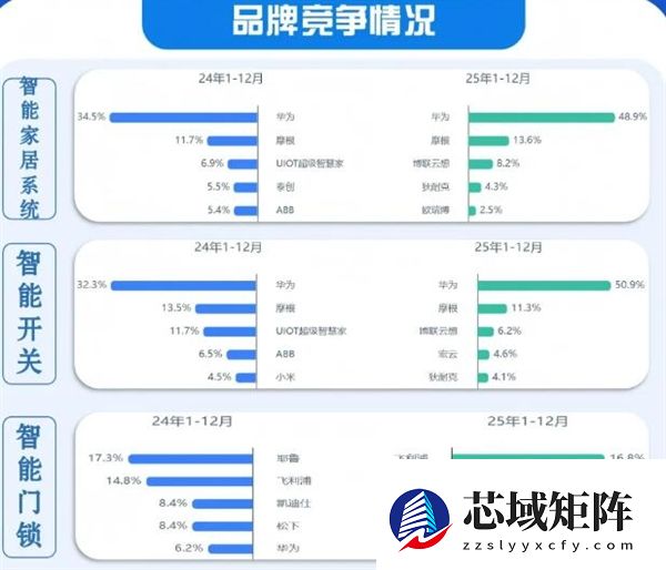 华为成高端精装房首选：智能开关、智能家居系统断层领先
