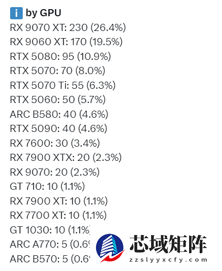实销数据说话：RTX 5080成50系最受欢迎显卡！