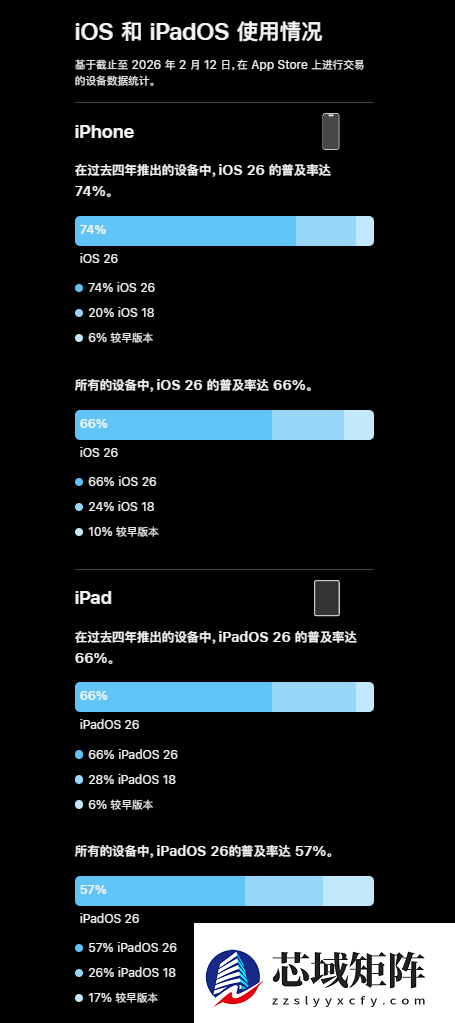 苹果首次公布iOS 26升级率：66%的iPhone已升级 不及iOS 18