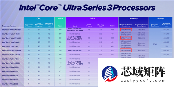 96GB LPCAMM2-9600！迄今最强内存亮相：但谁买得起?