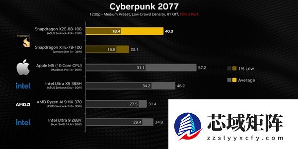 高通骁龙X2 Elite游戏性能实测：比上代暴增超80%！仍不及苹果M5