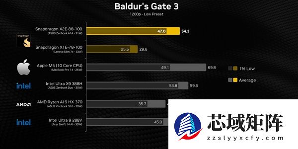 高通骁龙X2 Elite游戏性能实测：比上代暴增超80%！仍不及苹果M5