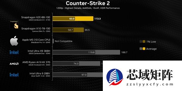 高通骁龙X2 Elite游戏性能实测：比上代暴增超80%！仍不及苹果M5