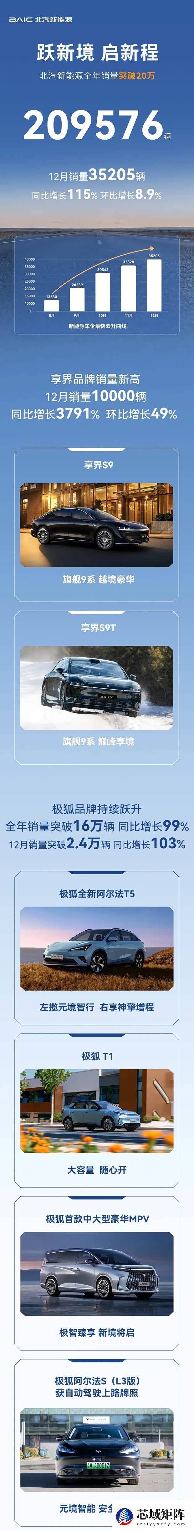 北汽新能源2025销量破20万，极狐享界双品牌驱动高增长