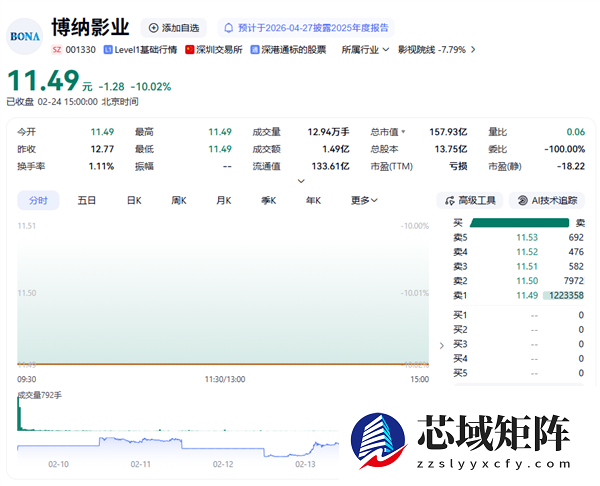 参投《飞驰人生3》春节档夺冠 股价却跌停 博纳影业回应