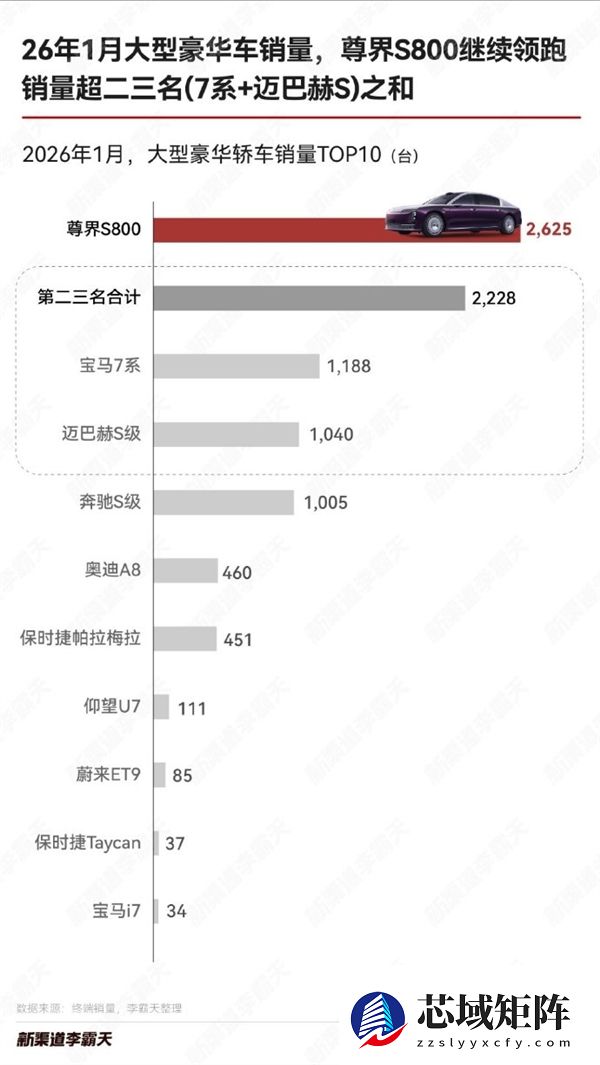 余承东吹的牛实现！尊界S800继续热卖：1月销量超宝马7系和迈巴赫S之和