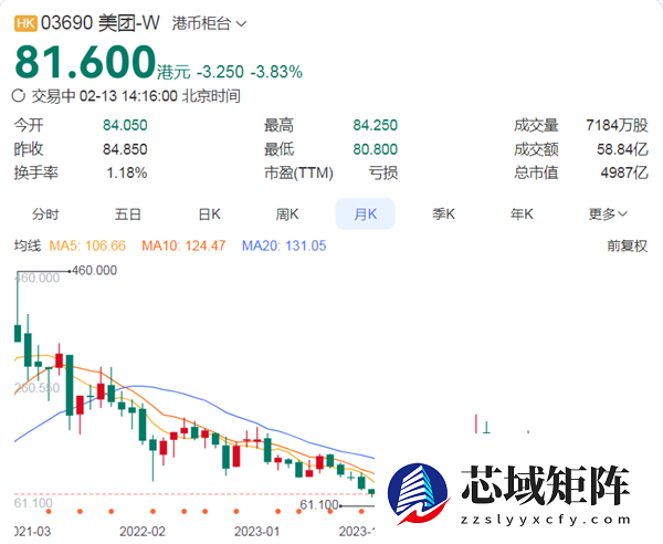 挡不住的跌势！南向资金连买难救 美团市值跌破5000亿 2026已跌超20%