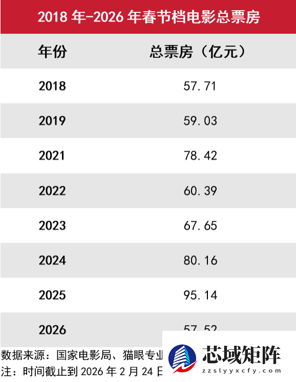 八年来最低！2026电影春节档收官 总票房57.52亿元