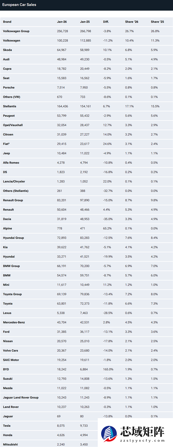 特斯拉在欧洲彻底不香了 1月销量不到比亚迪的一半