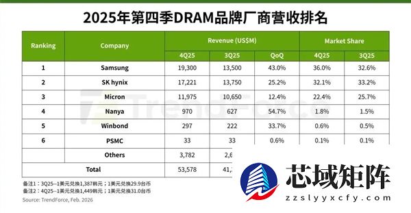 存储芯片价格暴涨 三星Q4大赚 重夺DRAM第一宝座