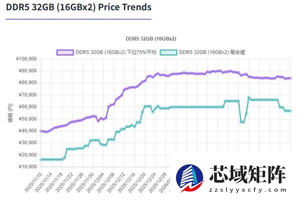 DDR5台式机内存价格在德国/日本已停滞！笔记本SO-DIMM却暴涨23%