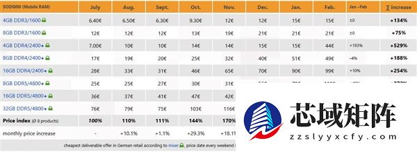 DDR5台式机内存价格在德国/日本已停滞！笔记本SO-DIMM却暴涨23%