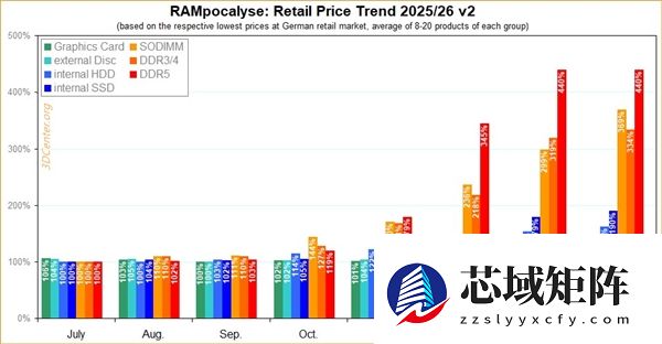 DDR5台式机内存价格在德国/日本已停滞！笔记本SO-DIMM却暴涨23%