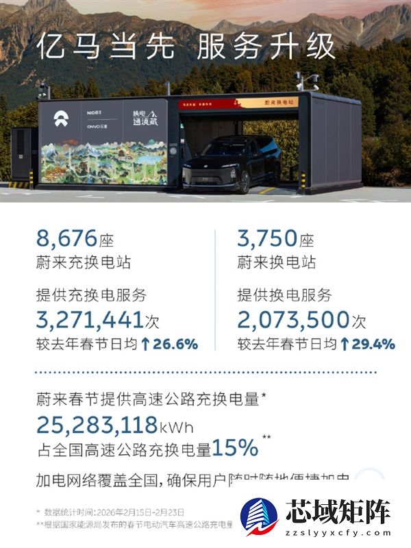 充电焦虑不存在了 蔚来：春节假期超14万车主单日超500公里