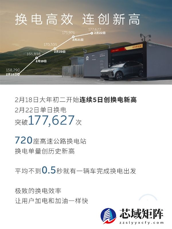 充电焦虑不存在了 蔚来：春节假期超14万车主单日超500公里