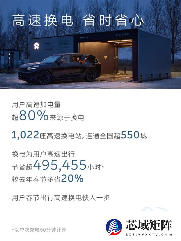 充电焦虑不存在了 蔚来：春节假期超14万车主单日超500公里