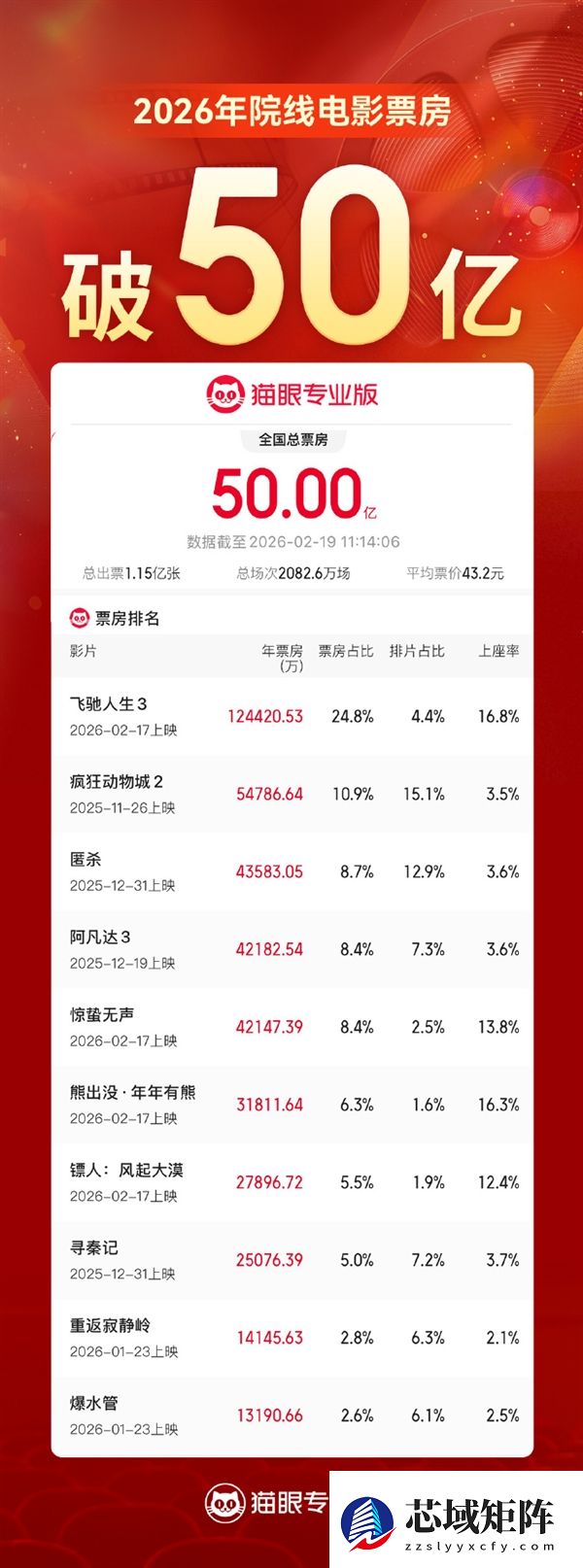 50亿！2026电影票房开年红 《飞驰人生3》断层领跑