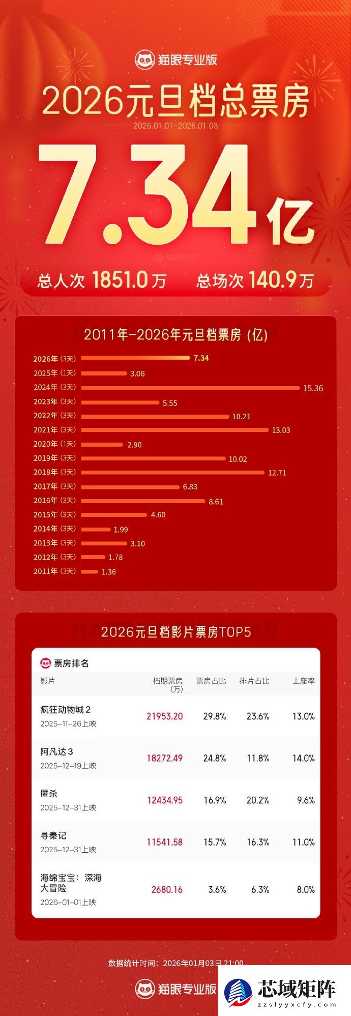 2026元旦档票房破7亿，疯狂动物城2登顶创进口片新纪录