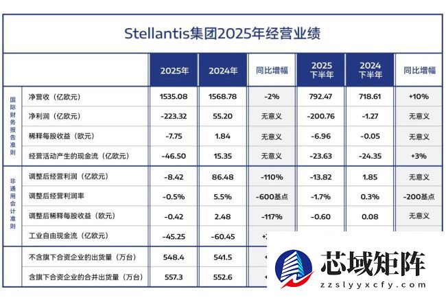 Stellantis 去年首次亏损，CEO 菲洛萨坦言高估了能源转型速度