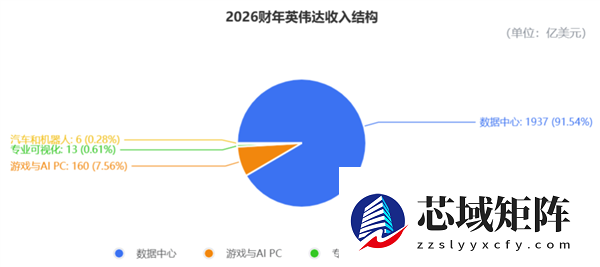 日进22.6亿！英伟达营收暴涨73%再破纪录