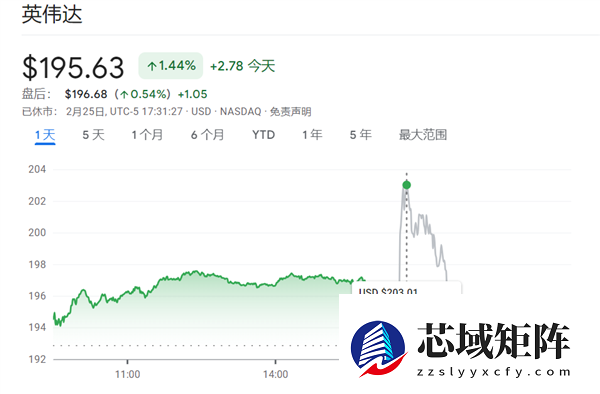 日进22.6亿！英伟达营收暴涨73%再破纪录