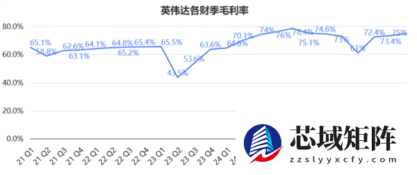 日进22.6亿！英伟达营收暴涨73%再破纪录
