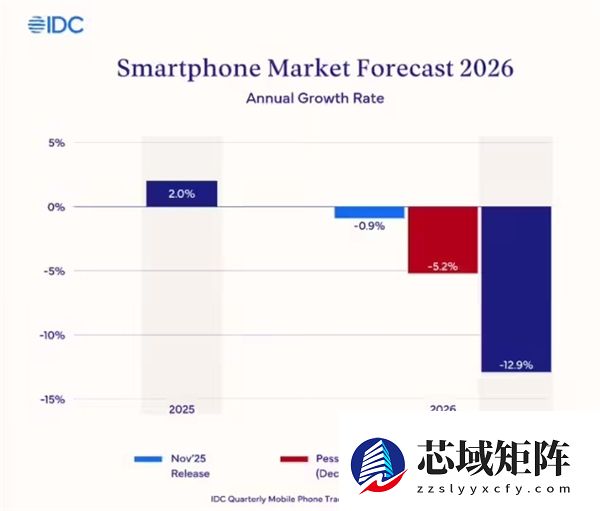 2026年全球智能手机市场天塌了！存储芯片短缺成头号杀手