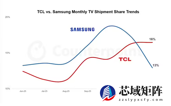 拿下索尼电视后！TCL超越三星 登上全球电视出货量榜首