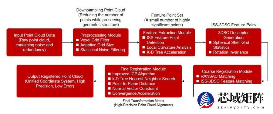 激光点云快速配准算法创新突破，MLGO微算法科技发布革命性点云配准算法技术