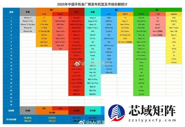 2025年手机厂商一共发了多少新机：苹果只有5款 OPPO多达45款